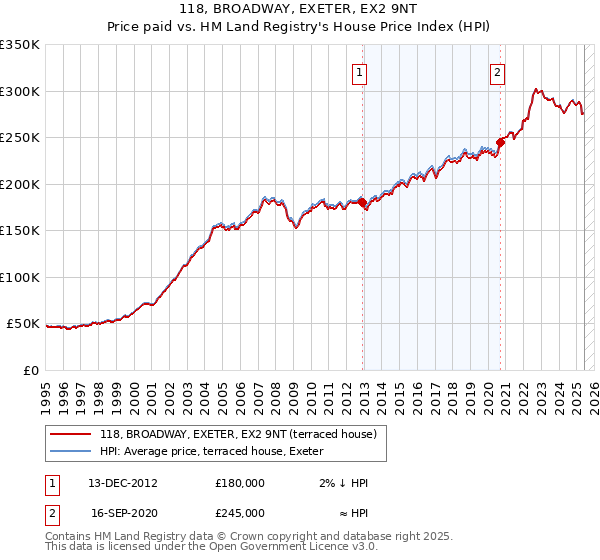 118, BROADWAY, EXETER, EX2 9NT: Price paid vs HM Land Registry's House Price Index