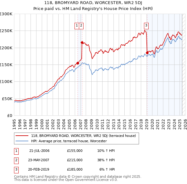118, BROMYARD ROAD, WORCESTER, WR2 5DJ: Price paid vs HM Land Registry's House Price Index