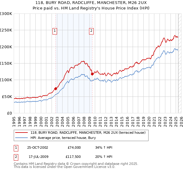 118, BURY ROAD, RADCLIFFE, MANCHESTER, M26 2UX: Price paid vs HM Land Registry's House Price Index