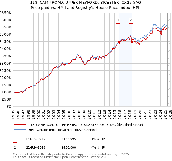 118, CAMP ROAD, UPPER HEYFORD, BICESTER, OX25 5AG: Price paid vs HM Land Registry's House Price Index