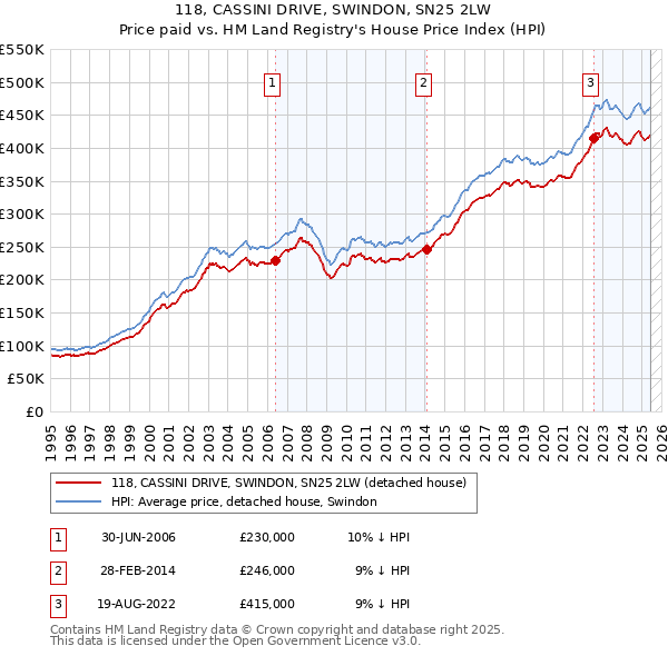 118, CASSINI DRIVE, SWINDON, SN25 2LW: Price paid vs HM Land Registry's House Price Index