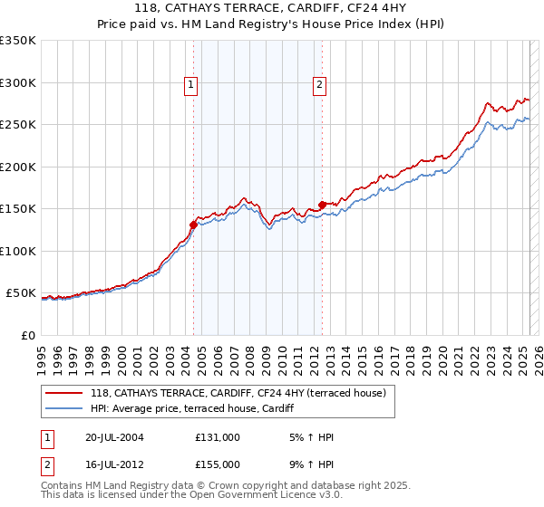 118, CATHAYS TERRACE, CARDIFF, CF24 4HY: Price paid vs HM Land Registry's House Price Index