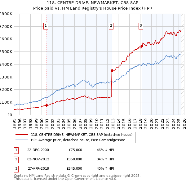 118, CENTRE DRIVE, NEWMARKET, CB8 8AP: Price paid vs HM Land Registry's House Price Index
