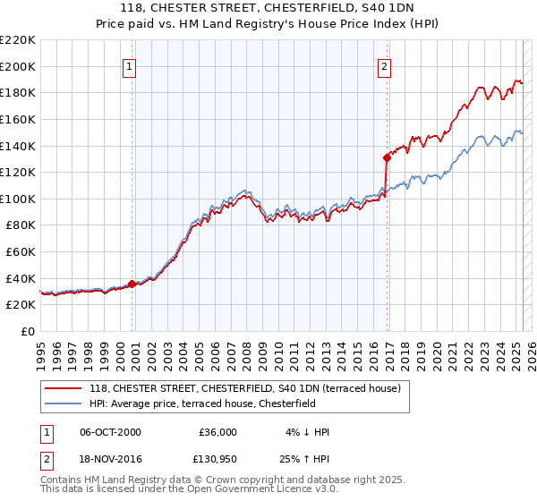 118, CHESTER STREET, CHESTERFIELD, S40 1DN: Price paid vs HM Land Registry's House Price Index