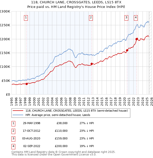 118, CHURCH LANE, CROSSGATES, LEEDS, LS15 8TX: Price paid vs HM Land Registry's House Price Index