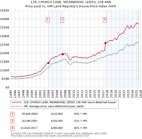 118, CHURCH LANE, MEANWOOD, LEEDS, LS6 4NR: Price paid vs HM Land Registry's House Price Index