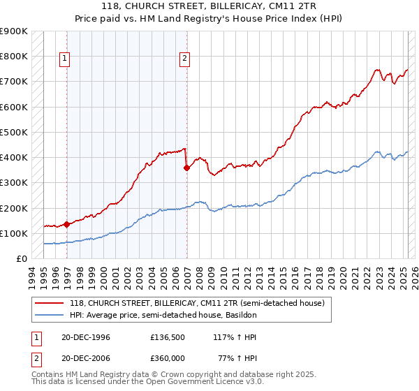118, CHURCH STREET, BILLERICAY, CM11 2TR: Price paid vs HM Land Registry's House Price Index