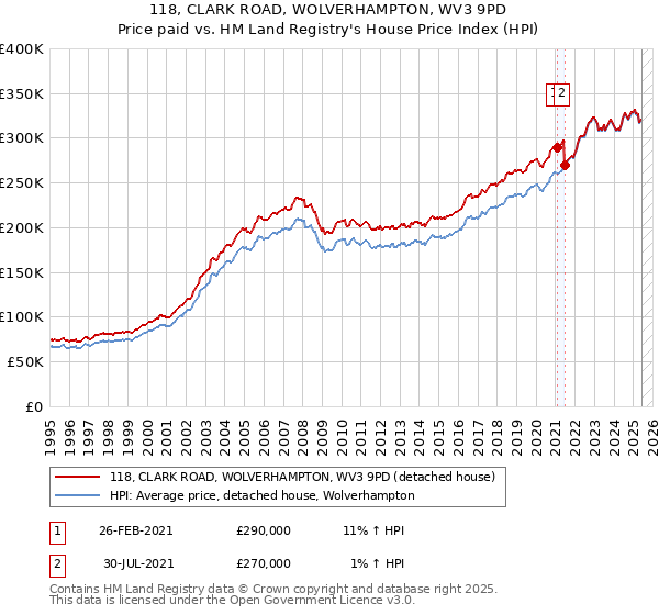 118, CLARK ROAD, WOLVERHAMPTON, WV3 9PD: Price paid vs HM Land Registry's House Price Index