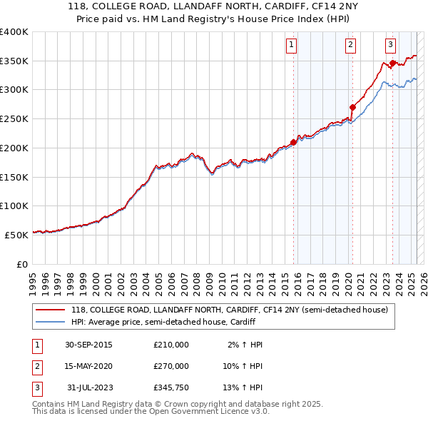 118, COLLEGE ROAD, LLANDAFF NORTH, CARDIFF, CF14 2NY: Price paid vs HM Land Registry's House Price Index