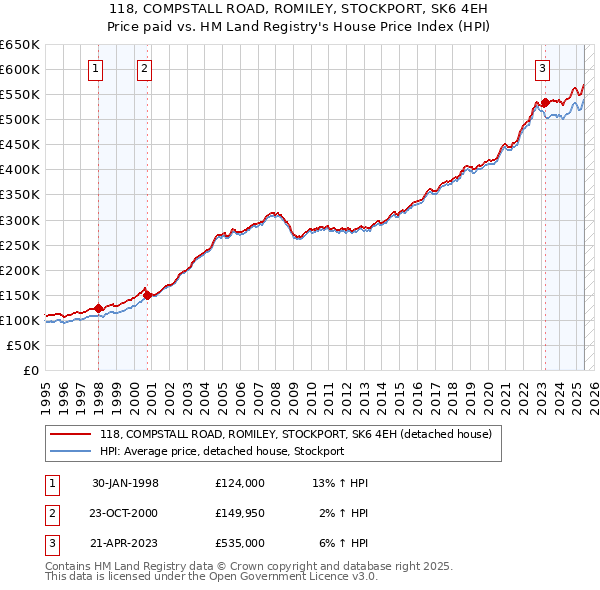 118, COMPSTALL ROAD, ROMILEY, STOCKPORT, SK6 4EH: Price paid vs HM Land Registry's House Price Index