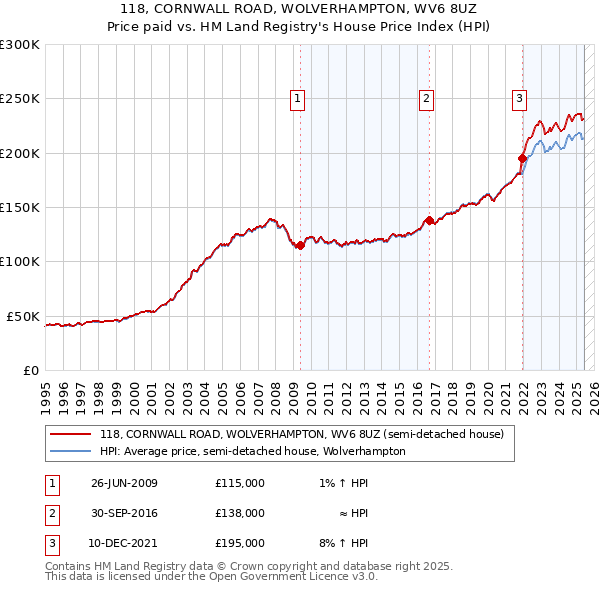 118, CORNWALL ROAD, WOLVERHAMPTON, WV6 8UZ: Price paid vs HM Land Registry's House Price Index