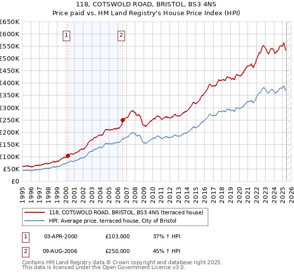 118, COTSWOLD ROAD, BRISTOL, BS3 4NS: Price paid vs HM Land Registry's House Price Index