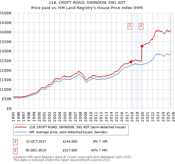 118, CROFT ROAD, SWINDON, SN1 4DT: Price paid vs HM Land Registry's House Price Index
