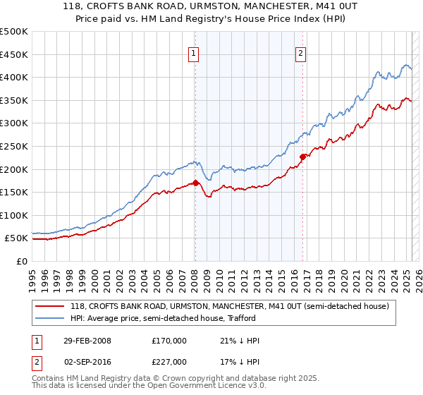 118, CROFTS BANK ROAD, URMSTON, MANCHESTER, M41 0UT: Price paid vs HM Land Registry's House Price Index