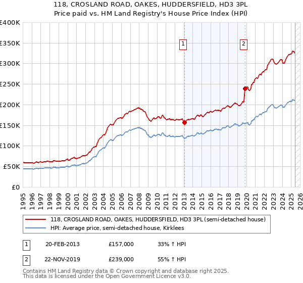 118, CROSLAND ROAD, OAKES, HUDDERSFIELD, HD3 3PL: Price paid vs HM Land Registry's House Price Index