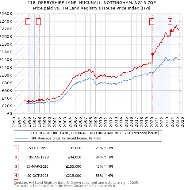 118, DERBYSHIRE LANE, HUCKNALL, NOTTINGHAM, NG15 7GE: Price paid vs HM Land Registry's House Price Index