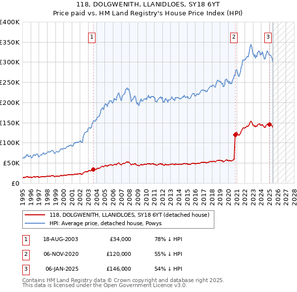 118, DOLGWENITH, LLANIDLOES, SY18 6YT: Price paid vs HM Land Registry's House Price Index