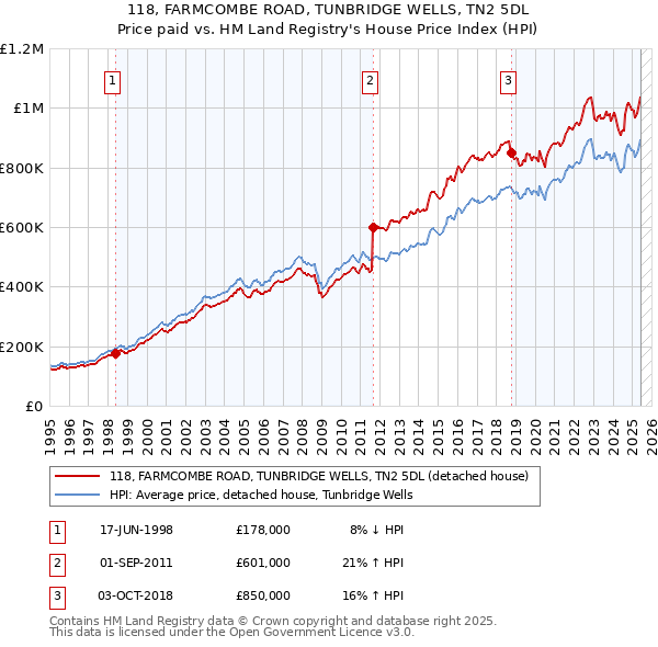 118, FARMCOMBE ROAD, TUNBRIDGE WELLS, TN2 5DL: Price paid vs HM Land Registry's House Price Index