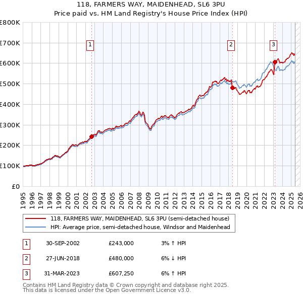 118, FARMERS WAY, MAIDENHEAD, SL6 3PU: Price paid vs HM Land Registry's House Price Index