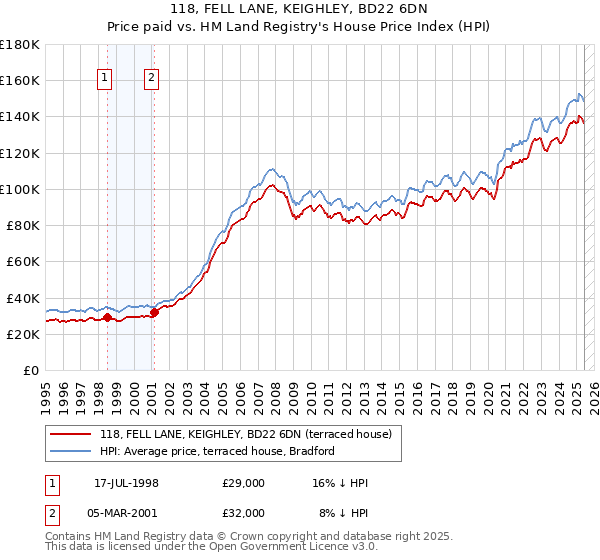 118, FELL LANE, KEIGHLEY, BD22 6DN: Price paid vs HM Land Registry's House Price Index