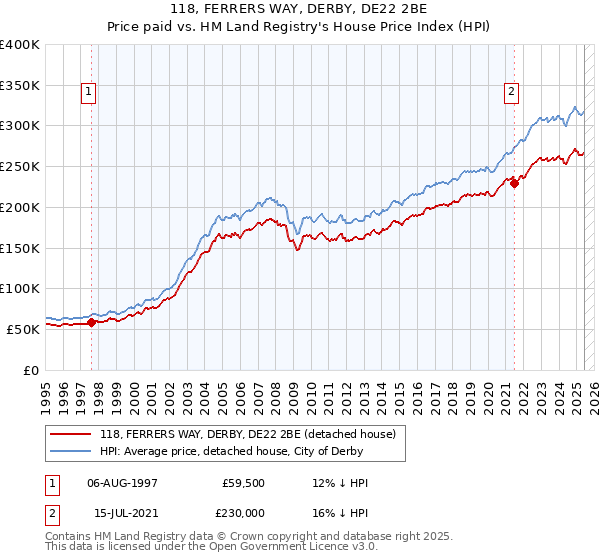 118, FERRERS WAY, DERBY, DE22 2BE: Price paid vs HM Land Registry's House Price Index