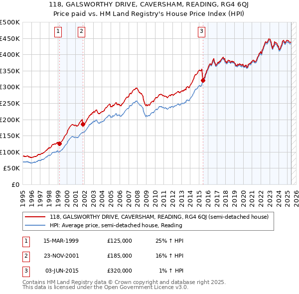 118, GALSWORTHY DRIVE, CAVERSHAM, READING, RG4 6QJ: Price paid vs HM Land Registry's House Price Index