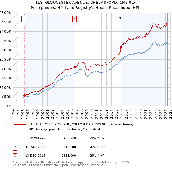 118, GLOUCESTER AVENUE, CHELMSFORD, CM2 9LF: Price paid vs HM Land Registry's House Price Index