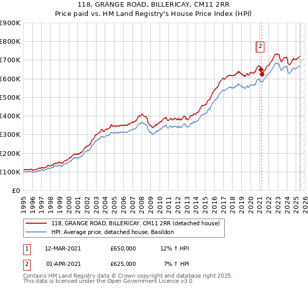 118, GRANGE ROAD, BILLERICAY, CM11 2RR: Price paid vs HM Land Registry's House Price Index