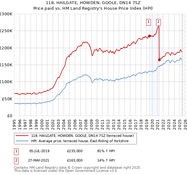 118, HAILGATE, HOWDEN, GOOLE, DN14 7SZ: Price paid vs HM Land Registry's House Price Index