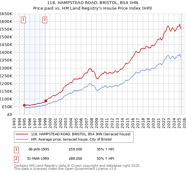 118, HAMPSTEAD ROAD, BRISTOL, BS4 3HN: Price paid vs HM Land Registry's House Price Index