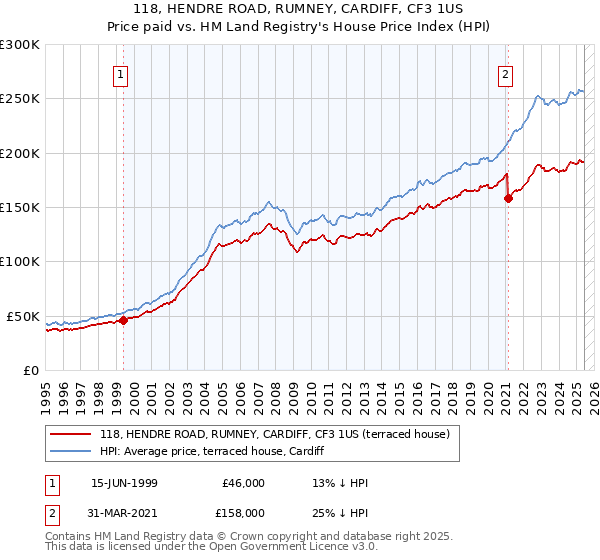 118, HENDRE ROAD, RUMNEY, CARDIFF, CF3 1US: Price paid vs HM Land Registry's House Price Index