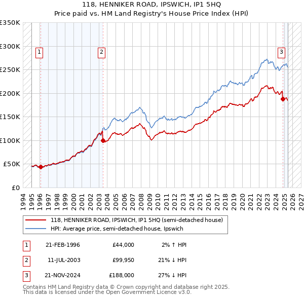 118, HENNIKER ROAD, IPSWICH, IP1 5HQ: Price paid vs HM Land Registry's House Price Index
