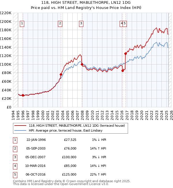 118, HIGH STREET, MABLETHORPE, LN12 1DG: Price paid vs HM Land Registry's House Price Index