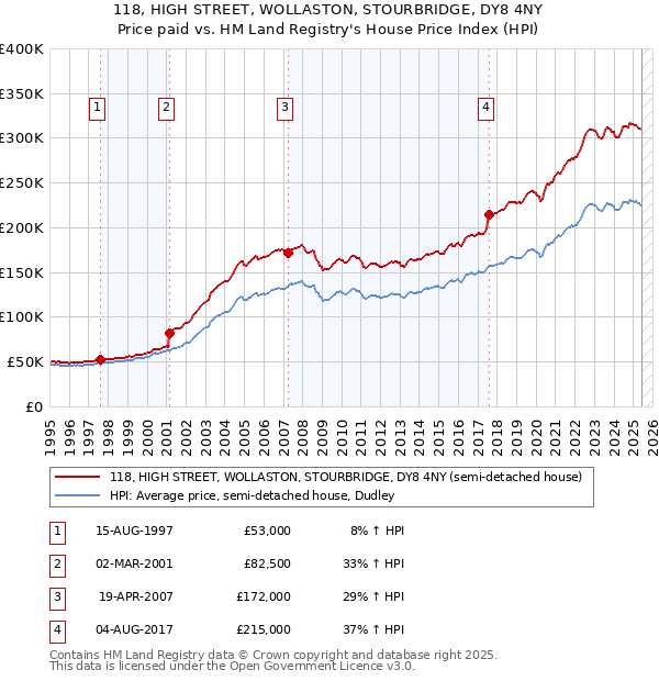 118, HIGH STREET, WOLLASTON, STOURBRIDGE, DY8 4NY: Price paid vs HM Land Registry's House Price Index