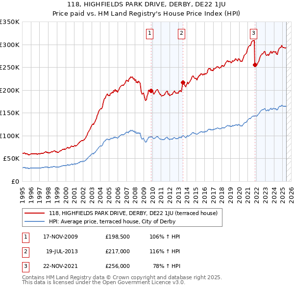 118, HIGHFIELDS PARK DRIVE, DERBY, DE22 1JU: Price paid vs HM Land Registry's House Price Index
