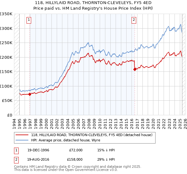 118, HILLYLAID ROAD, THORNTON-CLEVELEYS, FY5 4ED: Price paid vs HM Land Registry's House Price Index