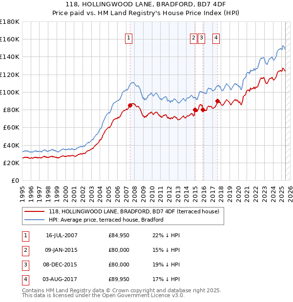 118, HOLLINGWOOD LANE, BRADFORD, BD7 4DF: Price paid vs HM Land Registry's House Price Index