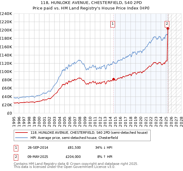 118, HUNLOKE AVENUE, CHESTERFIELD, S40 2PD: Price paid vs HM Land Registry's House Price Index