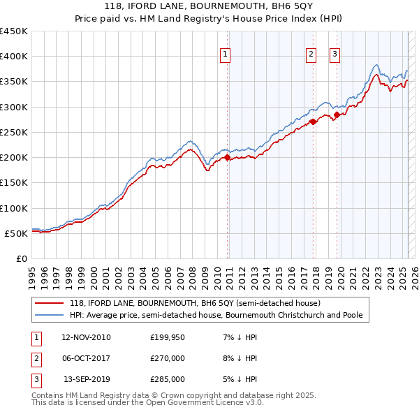 118, IFORD LANE, BOURNEMOUTH, BH6 5QY: Price paid vs HM Land Registry's House Price Index