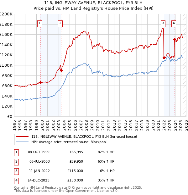 118, INGLEWAY AVENUE, BLACKPOOL, FY3 8LH: Price paid vs HM Land Registry's House Price Index
