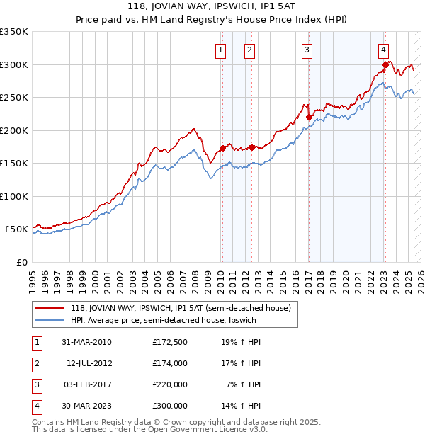 118, JOVIAN WAY, IPSWICH, IP1 5AT: Price paid vs HM Land Registry's House Price Index