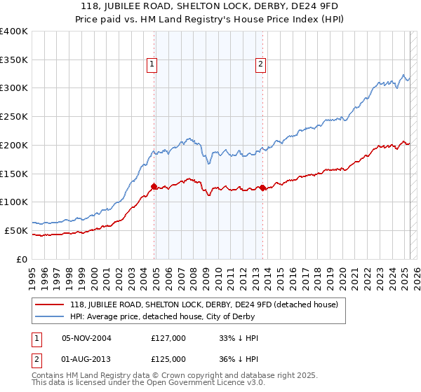 118, JUBILEE ROAD, SHELTON LOCK, DERBY, DE24 9FD: Price paid vs HM Land Registry's House Price Index