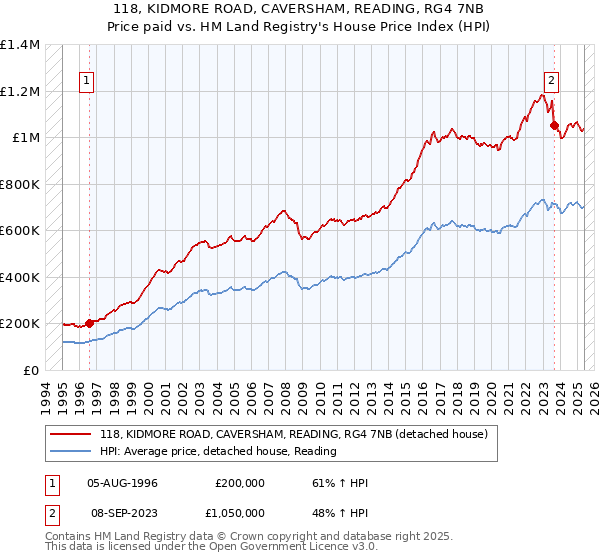 118, KIDMORE ROAD, CAVERSHAM, READING, RG4 7NB: Price paid vs HM Land Registry's House Price Index