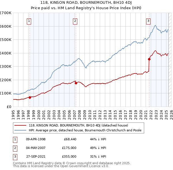 118, KINSON ROAD, BOURNEMOUTH, BH10 4DJ: Price paid vs HM Land Registry's House Price Index