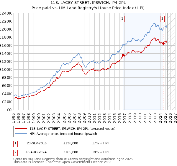 118, LACEY STREET, IPSWICH, IP4 2PL: Price paid vs HM Land Registry's House Price Index