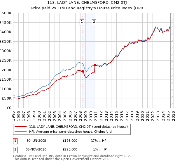 118, LADY LANE, CHELMSFORD, CM2 0TJ: Price paid vs HM Land Registry's House Price Index