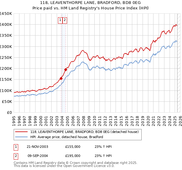 118, LEAVENTHORPE LANE, BRADFORD, BD8 0EG: Price paid vs HM Land Registry's House Price Index