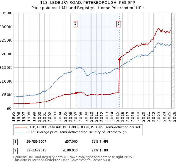 118, LEDBURY ROAD, PETERBOROUGH, PE3 9PP: Price paid vs HM Land Registry's House Price Index