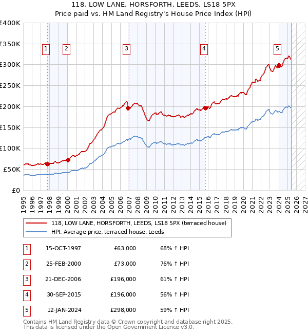 118, LOW LANE, HORSFORTH, LEEDS, LS18 5PX: Price paid vs HM Land Registry's House Price Index