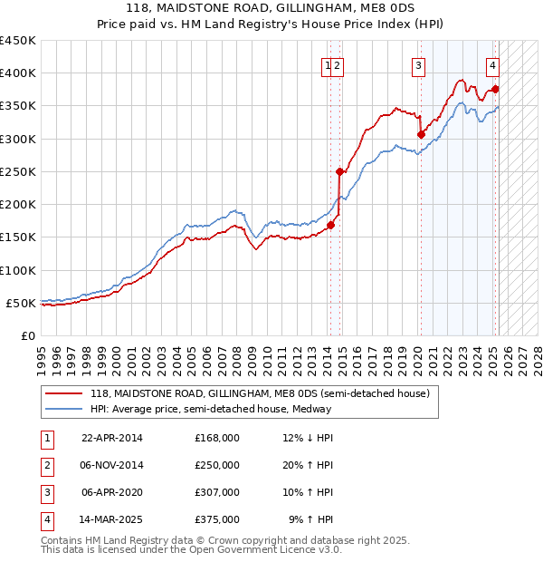 118, MAIDSTONE ROAD, GILLINGHAM, ME8 0DS: Price paid vs HM Land Registry's House Price Index